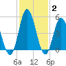 Bidwell Creek entrance tide chart for Wednesday, February 2, 2022