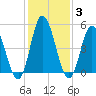 Bidwell Creek entrance tide chart for Thursday, February 3, 2022