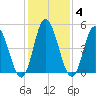 Bidwell Creek entrance tide chart for Friday, February 4, 2022