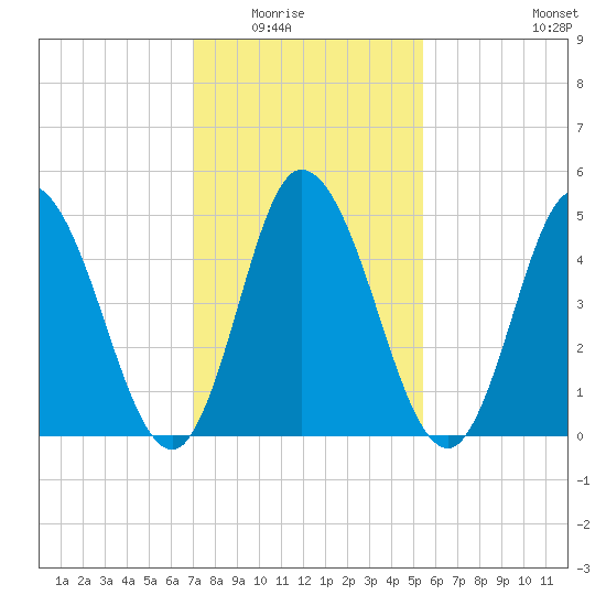 Bidwell Creek entrance tide chart for Saturday, February 5, 2022