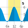 Bidwell Creek entrance tide chart for Saturday, February 5, 2022