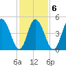 Bidwell Creek entrance tide chart for Sunday, February 6, 2022