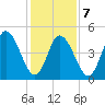 Bidwell Creek entrance tide chart for Monday, February 7, 2022