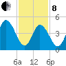 Bidwell Creek entrance tide chart for Tuesday, February 8, 2022