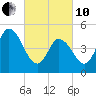 Bidwell Creek entrance tide chart for Thursday, March 10, 2022