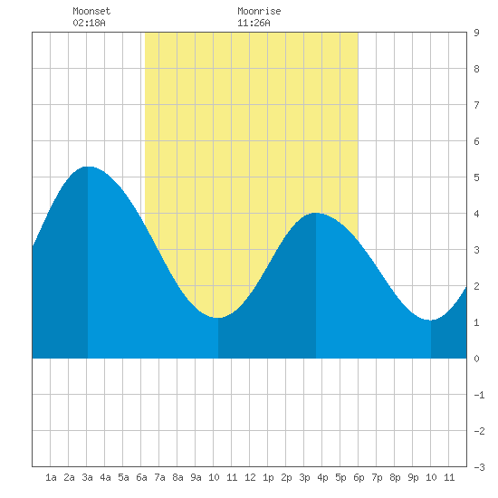 Bidwell Creek entrance tide chart for Friday, March 11, 2022
