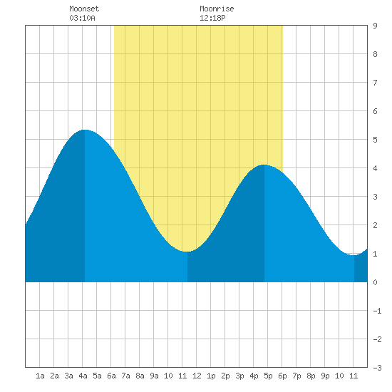 Bidwell Creek entrance tide chart for Saturday, March 12, 2022