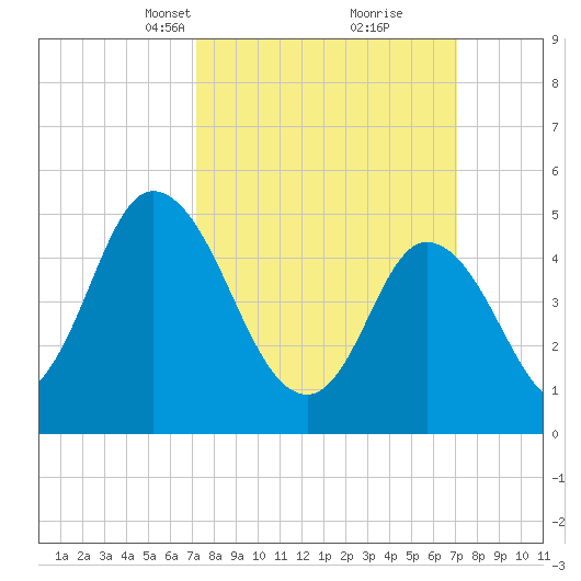 Bidwell Creek entrance tide chart for Sunday, March 13, 2022