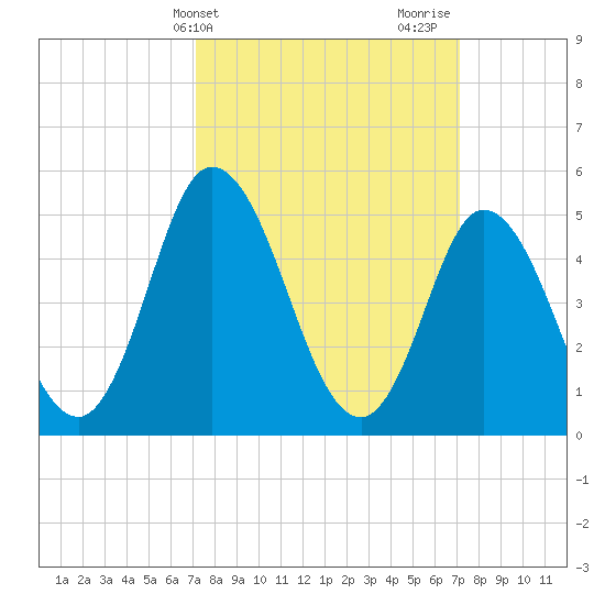 Bidwell Creek entrance tide chart for Tuesday, March 15, 2022