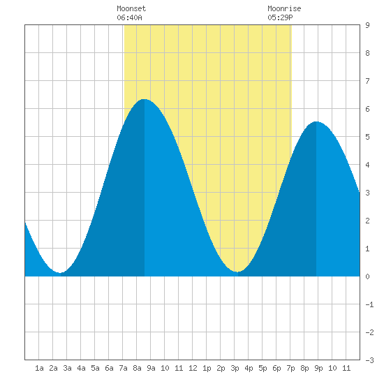 Bidwell Creek entrance tide chart for Wednesday, March 16, 2022