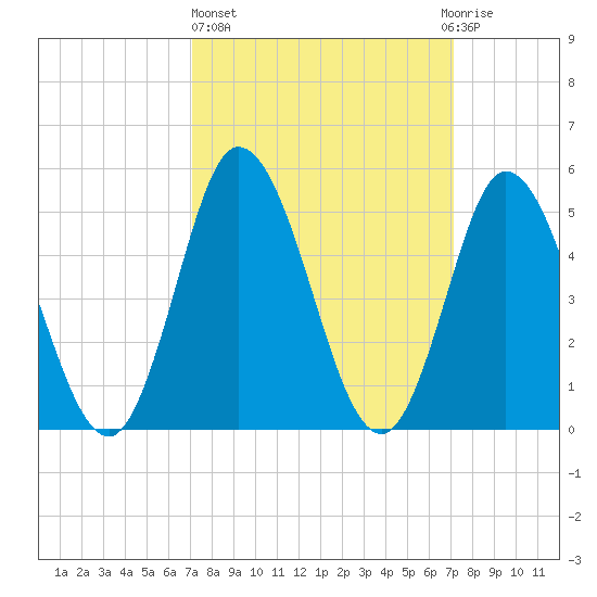 Bidwell Creek entrance tide chart for Thursday, March 17, 2022
