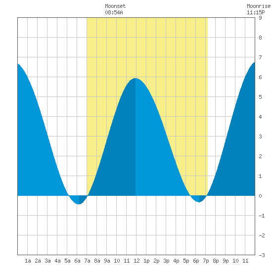 Bidwell Creek entrance tide chart for Monday, March 21, 2022