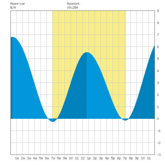 Bidwell Creek entrance tide chart for Tuesday, March 22, 2022