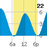 Bidwell Creek entrance tide chart for Tuesday, March 22, 2022