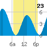 Bidwell Creek entrance tide chart for Wednesday, March 23, 2022