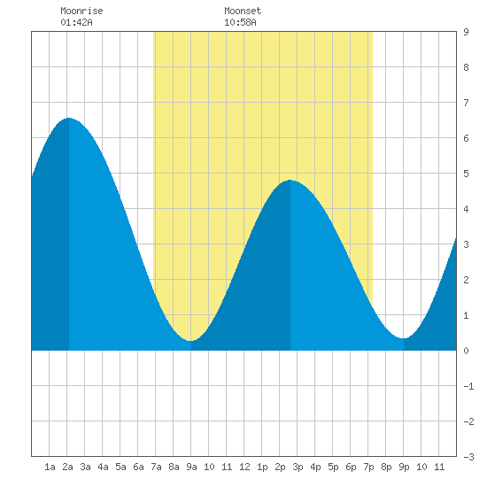 Bidwell Creek entrance tide chart for Thursday, March 24, 2022