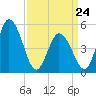 Bidwell Creek entrance tide chart for Thursday, March 24, 2022