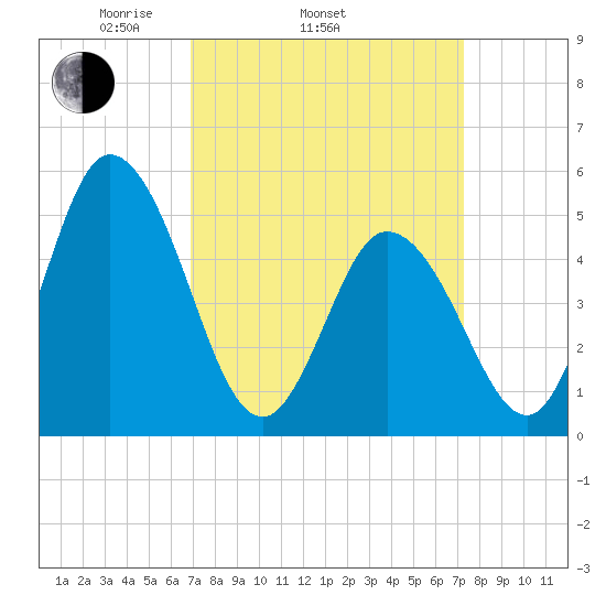 Bidwell Creek entrance tide chart for Friday, March 25, 2022