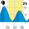 Bidwell Creek entrance tide chart for Friday, March 25, 2022