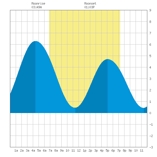 Bidwell Creek entrance tide chart for Saturday, March 26, 2022