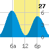 Bidwell Creek entrance tide chart for Sunday, March 27, 2022