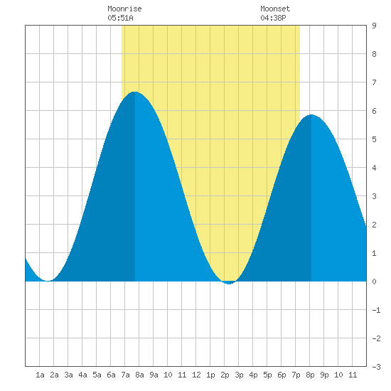 Bidwell Creek entrance tide chart for Tuesday, March 29, 2022