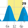 Bidwell Creek entrance tide chart for Tuesday, March 29, 2022