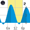 Bidwell Creek entrance tide chart for Wednesday, March 2, 2022