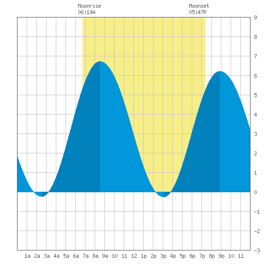 Bidwell Creek entrance tide chart for Wednesday, March 30, 2022