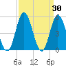 Bidwell Creek entrance tide chart for Wednesday, March 30, 2022