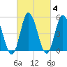 Bidwell Creek entrance tide chart for Friday, March 4, 2022