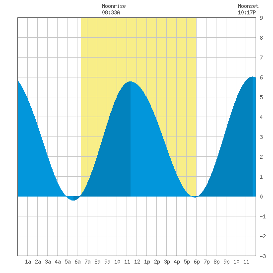 Bidwell Creek entrance tide chart for Sunday, March 6, 2022