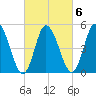 Bidwell Creek entrance tide chart for Sunday, March 6, 2022