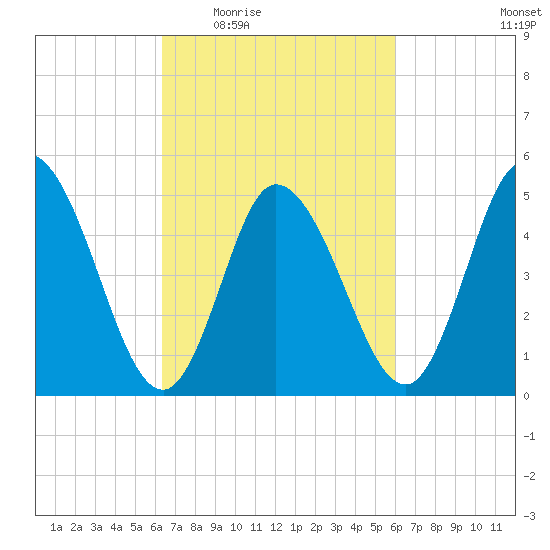 Bidwell Creek entrance tide chart for Monday, March 7, 2022