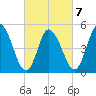 Bidwell Creek entrance tide chart for Monday, March 7, 2022