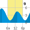 Bidwell Creek entrance tide chart for Wednesday, March 9, 2022