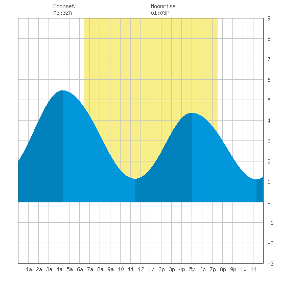 Bidwell Creek entrance tide chart for Sunday, April 10, 2022