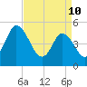 Bidwell Creek entrance tide chart for Sunday, April 10, 2022