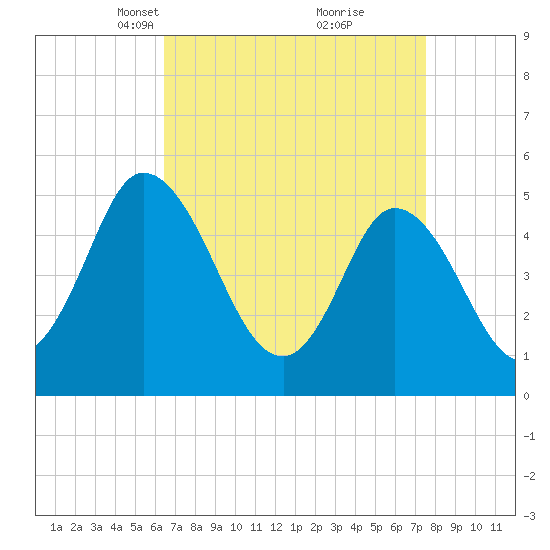 Bidwell Creek entrance tide chart for Monday, April 11, 2022
