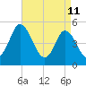 Bidwell Creek entrance tide chart for Monday, April 11, 2022
