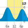 Bidwell Creek entrance tide chart for Tuesday, April 12, 2022