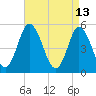 Bidwell Creek entrance tide chart for Wednesday, April 13, 2022