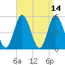 Bidwell Creek entrance tide chart for Thursday, April 14, 2022