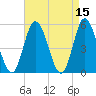 Bidwell Creek entrance tide chart for Friday, April 15, 2022