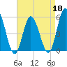 Bidwell Creek entrance tide chart for Monday, April 18, 2022