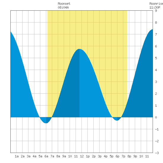 Bidwell Creek entrance tide chart for Tuesday, April 19, 2022
