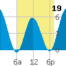 Bidwell Creek entrance tide chart for Tuesday, April 19, 2022