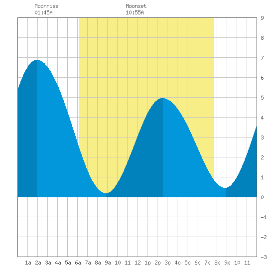 Bidwell Creek entrance tide chart for Friday, April 22, 2022