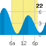 Bidwell Creek entrance tide chart for Friday, April 22, 2022