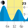 Bidwell Creek entrance tide chart for Saturday, April 23, 2022